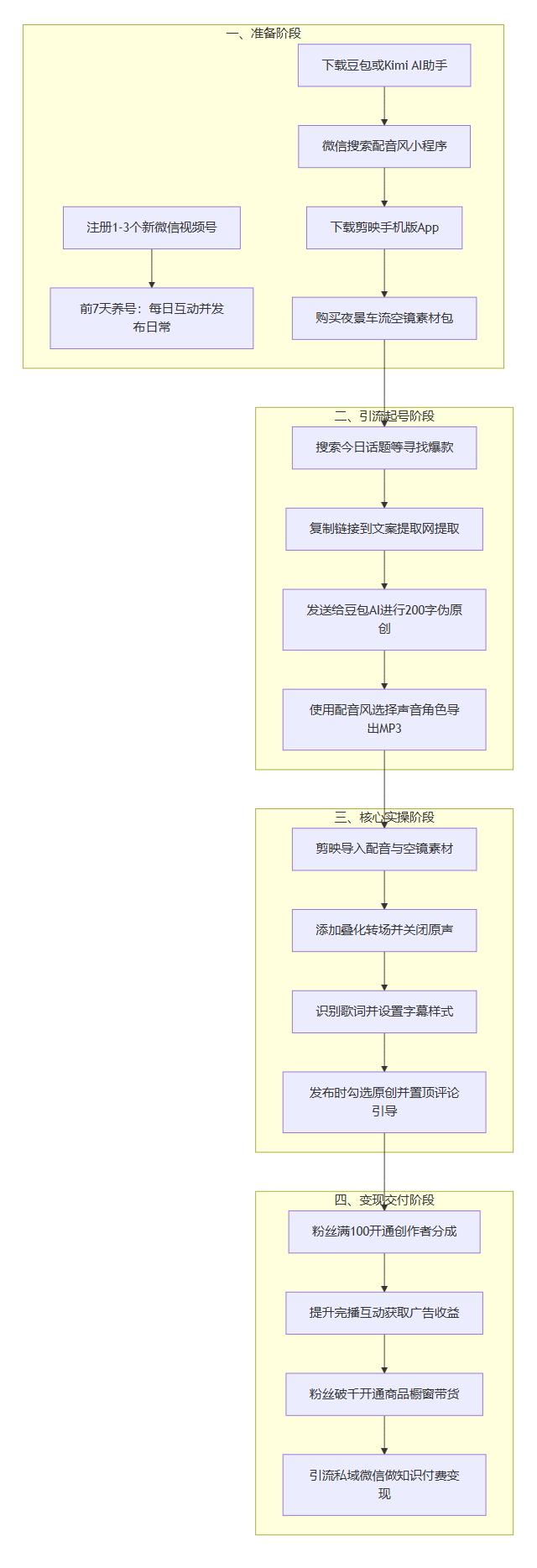 SOP执行流程图